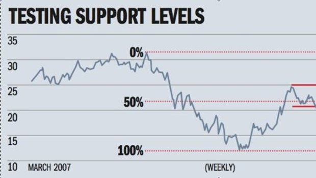 Testing support levels