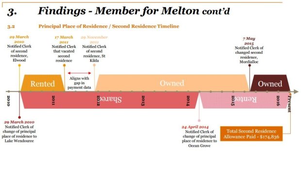 A timeline from the audit.