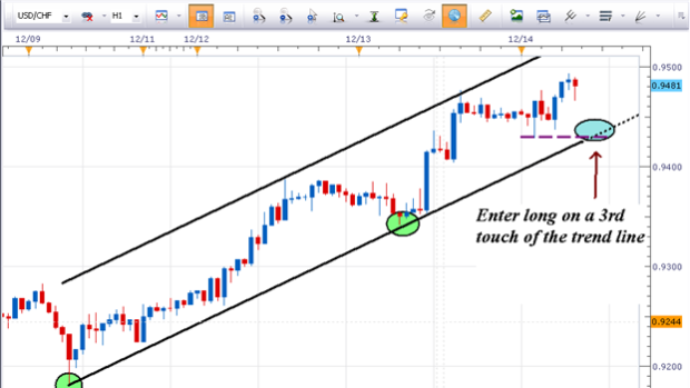 USDCHF Channel Presents Buying Opportunity Near .9430