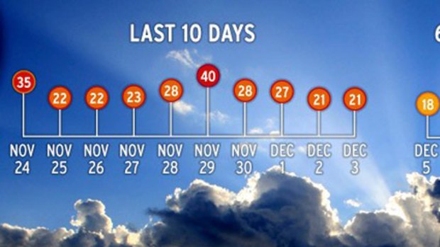 The numbers don't lie ... Melbourne is in for a weather rollercoaster.