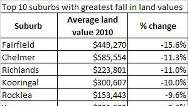 Suburbs with the greatest decrease in land values.