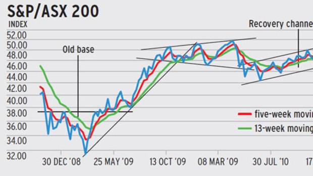 Stocks graph