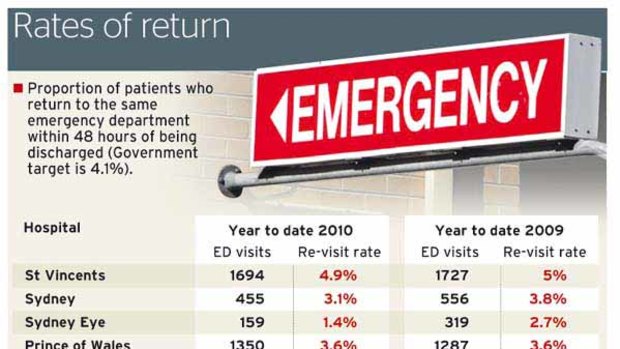 Patients returning to the same emergency department within 48 hours of being discharged.