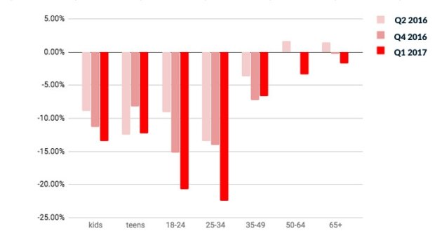 The annual drop in viewing hours continues to grow – Australians aged 18 to 35 are watching more than 20% less broadcast television than this time last year.