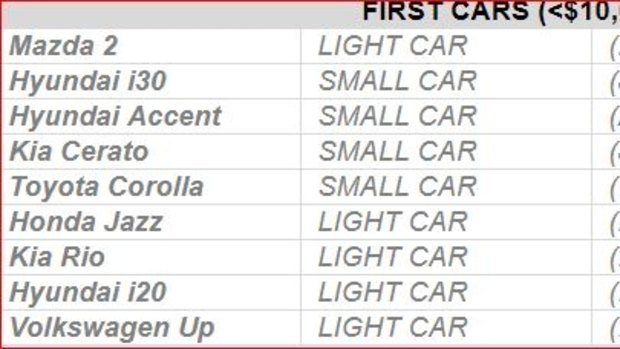 ANCAP's list of the best and safest five-star secondhand vehicles for young drivers. 