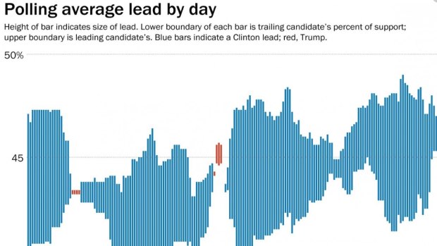 Polling average lead by day. 