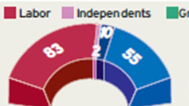 The current parliament, left, compared with the likely outcome by proportional representation.