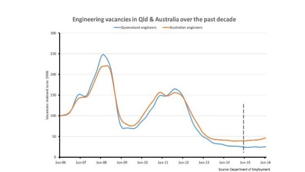 Engineering Australias data shows the value of large construction projects is slumping and engineering vacancies in Queensland are disappearing.