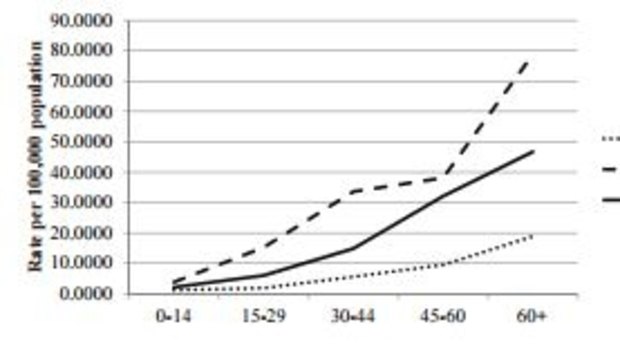 The paper called for a renewed focus on injury prevention given the steep climb in falls.