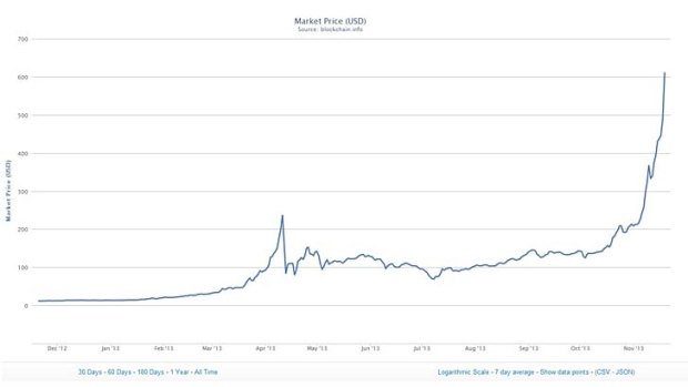 Bitcoin's rise and rise.