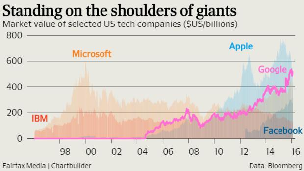 Google is bigger than Apple right now. 