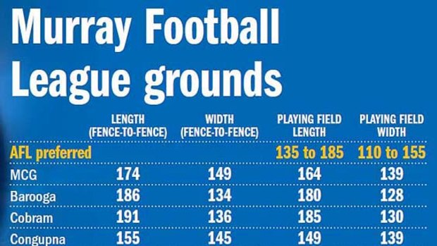 All measurements in metres. supplied by the Victorian Country Football League. AFL grounds require a five-metre buffer between fence and boundary line. Local footy grounds require only a three-metre buffer.