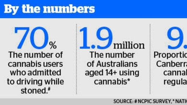 Snapshot of recreational cannabis use