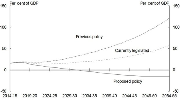 Chart of net debt from the Intergenerational report espousing the virtues of Government reforms.