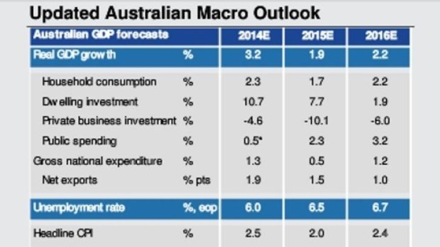 Updated Australian Macro Outlook