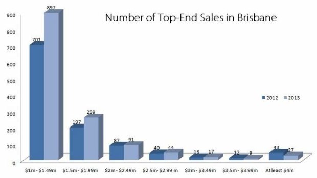 Graph of top end real estate sales in Brisbane.