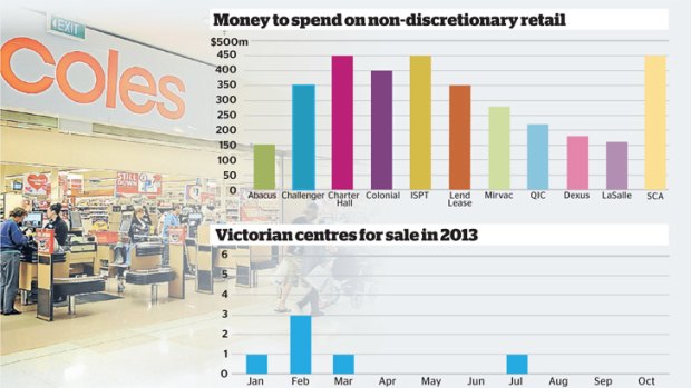 Neighbourhood shopping centres in demand. Source: CBRE