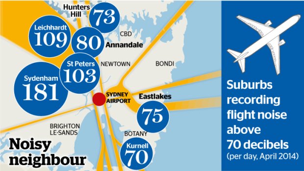 Peak periods: More planes fly over suburbs south and north of the airport during busy times.
