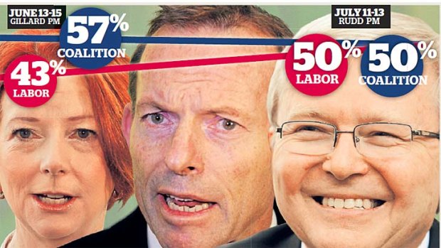 Neck and neck: The recent Fairfax Nielson poll shows the parties stand at 50:50.