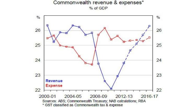 Government revenue and expenses