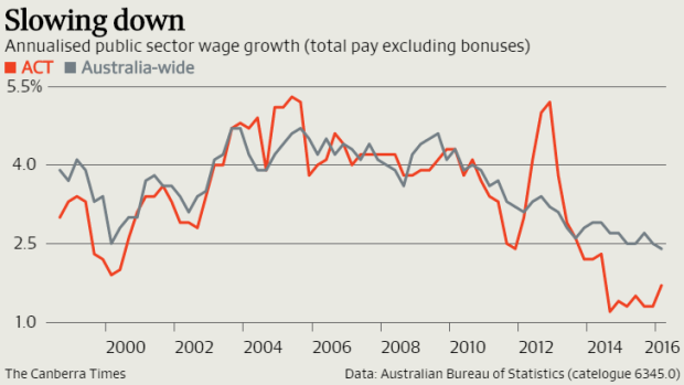 Slowing overall wage growth and inflation may force the RBA's hand again in August.