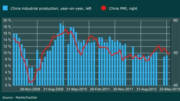 Industrial production is still strong.