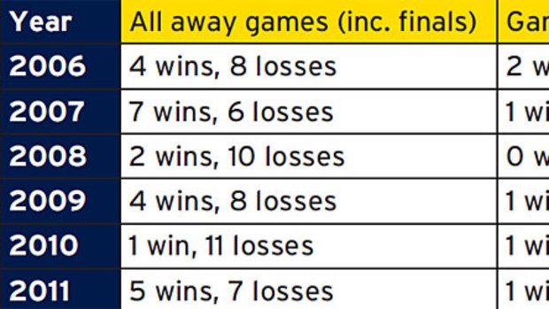 All away games, 23 wins, 50 losses, winning percentage 31.50; Games in Sydney, 6 wins, 26 losses, winning percentage 18.75; Source: David Middleton, League Information Services.
