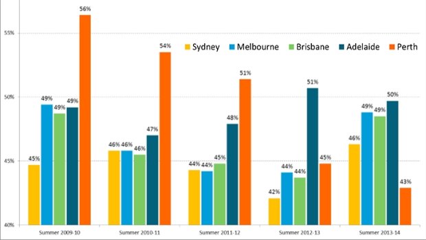 This graph shows the sizeable drop-off in the amount of Perth residents swimming in the ocean.