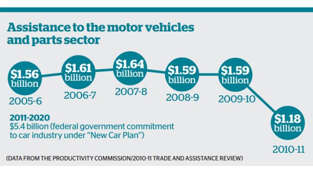 Australian government assistance in the motor vehicles sector over the years.