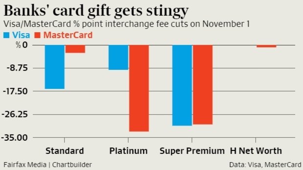 The Visa and MasterCard percentage point interchange fee reduction on November 1 cut about $200 million from bank income.