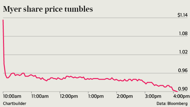  But the first day of trade since the stock was put in a trading halt won't provide any comfort for Myer's management.