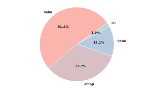 More than half of Facebook users are writing 'haha' as their main form of e-laughter.