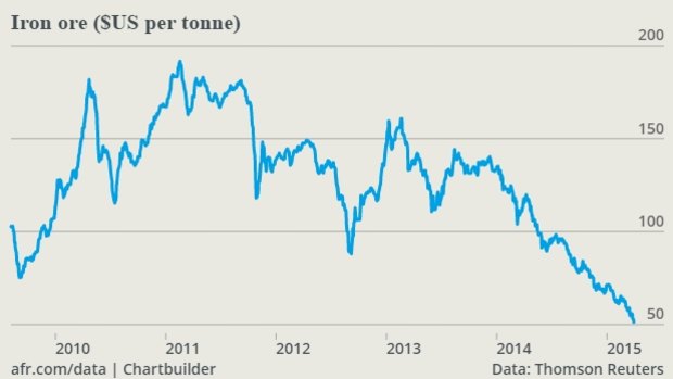 Iron ore is tipped to sink to $US47 a tonne.