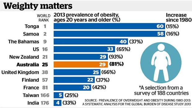 "The fat country": The rate of obesity in Australia has grown by more than 80 per cent over the past three decades.