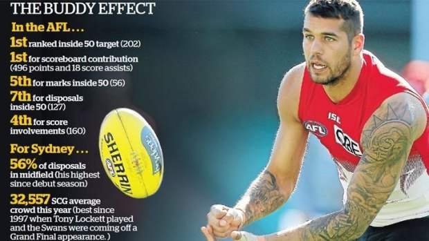 Lance Franklin is 27 years of age and has averaged 20 games a season since his debut year in 2005.