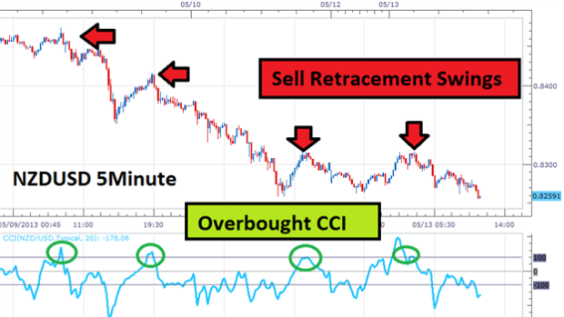 Retracement Trading for Scalpers