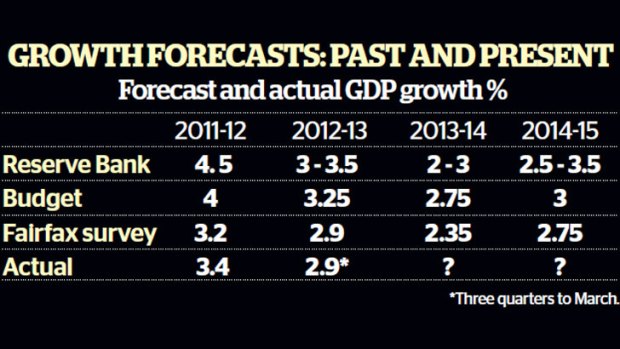 By 2014-15, most of the 27 economists surveyed expect the economy to be picking up speed, growing by 2.75 per cent.