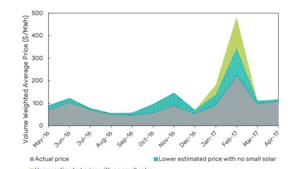Small-scale solar installations had an enormous impact on average prices in February, slashing power costs by up to half.