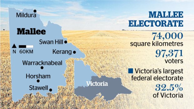 The seat of Mallee comprises almost a third of Victoria.