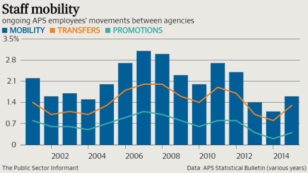 Mobility is a measure of the number of staff who change agencies in the 12 months before June 30.