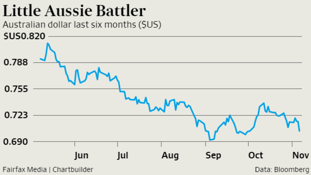 Will the Aussie slip below US70c this week?