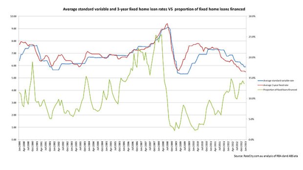 Fixed-rate loans ... increase in interest and applications in recent months.