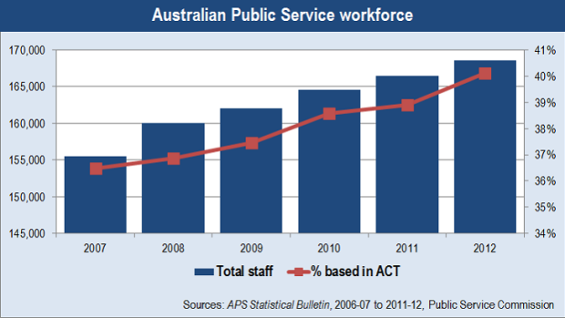 Australian Public Service APS workforce, June 2007 to June 2012. Also, ACT-based workforce.