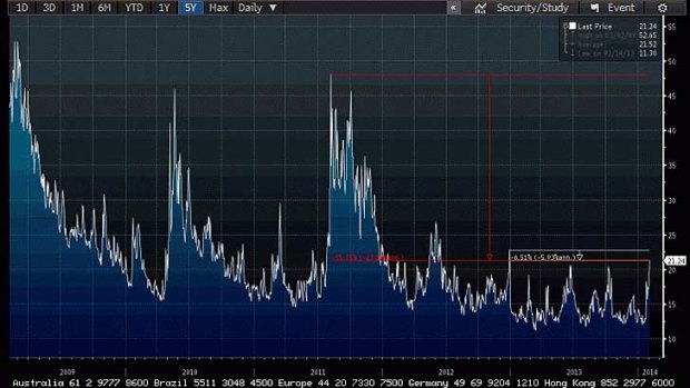 The Chicago Volatility Index over the last five years.