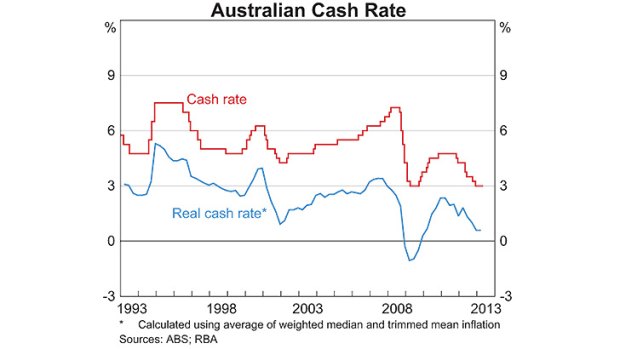 Cash rate ... how it has be raised and cut over the years.