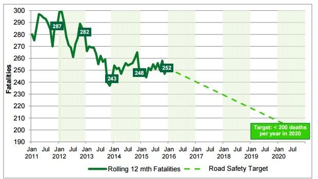 How Victoria's road toll has been tracking since 2011. On current trends, it is unlikely to fall below the 200 deaths a year target for 2020.
