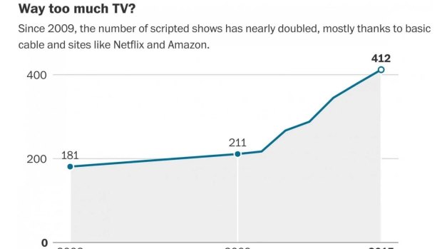Since 2009, the number of scripted shows has nearly double, mostly thanks to basic cable and sites like Netflix and Amazon. 