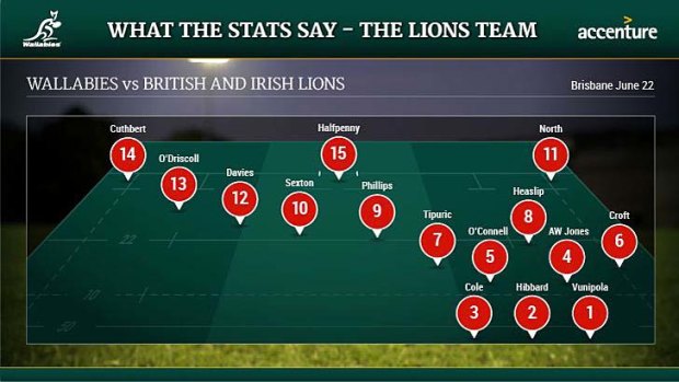 Based on performances so far  there is little difference between the team Warren Gatland has selected and the best statistical XV. Crucially, the stats say Lions openside flanker and captain Sam Warburton does not make the cut, nor does the front row of Adam Jones, Richard Hibbard and  Alex Corbisiero. Justin Tipuric missed out on Gatland’s bench.