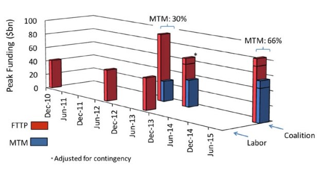 Labor and Coalition peak funding estimates from December 2010 to August 2015. *December 2013 data adjusted to account for different contingency. 