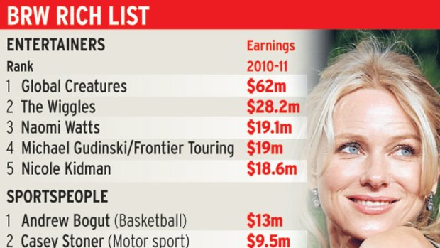 The top 5 earners in sport and entertainment.